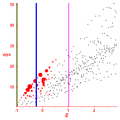 Peres lattice <N>